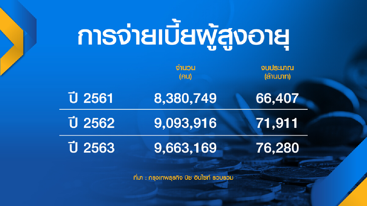 เกณฑ์ใหม่ ‘เบี้ยยังชีพ‘ คนชรายังไร้ข้อสรุป
