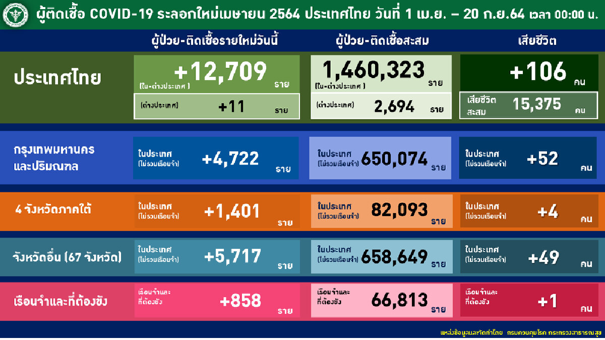 ศบค.ย้ำ “กรุงเทพแซนด์บ็อกซ์” ยังไม่กำหนดวัน ต้องฉีดเข็ม 2 เกินร้อยละ 70