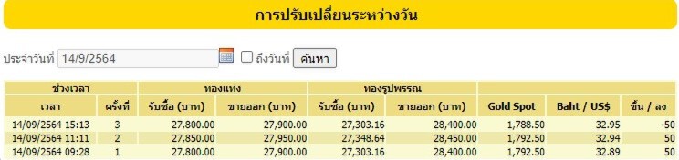 ราคาทองวันนี้ ปรับราคาขึ้นเล็กน้อย  50 บาท