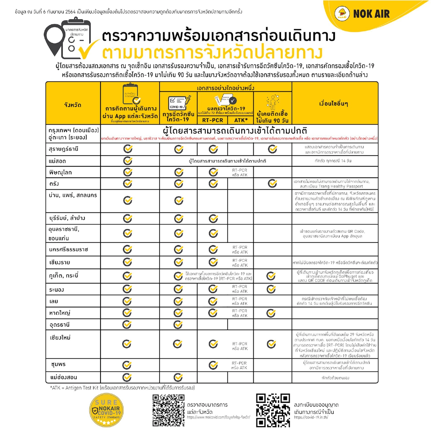 เช็ก! ที่นี่ เส้นทางการบิน กฎเข้าจังหวัดช่วงโควิด-19