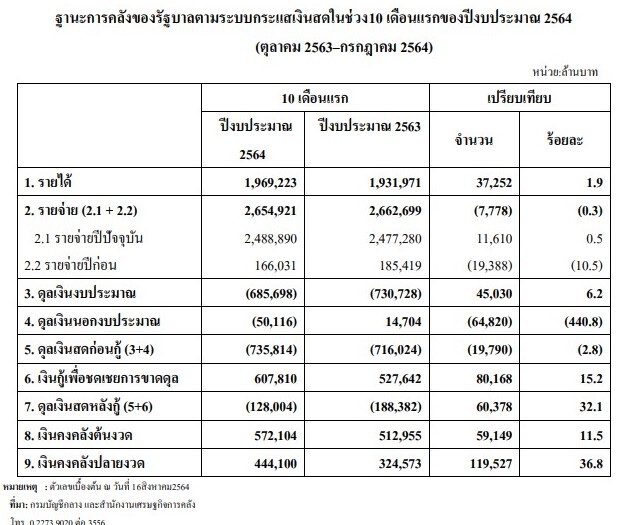 โควิดเป็นเหตุ "คลัง" ทำรายได้พลาดเป้า 2.1 แสนล้านบาท