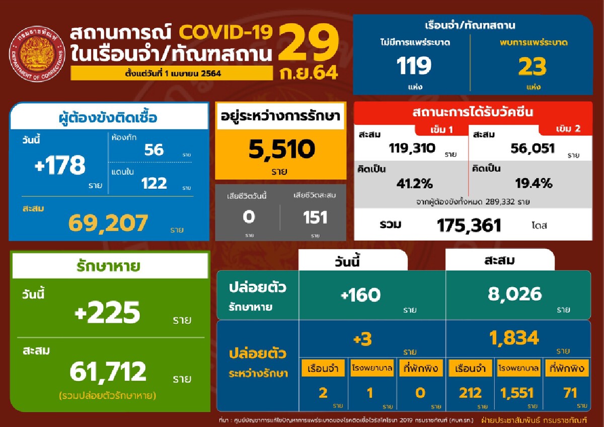 กรมราชทัณฑ์ เผยเรือนจำพ้นจากการระบาดเพิ่มอีก 2 แห่ง