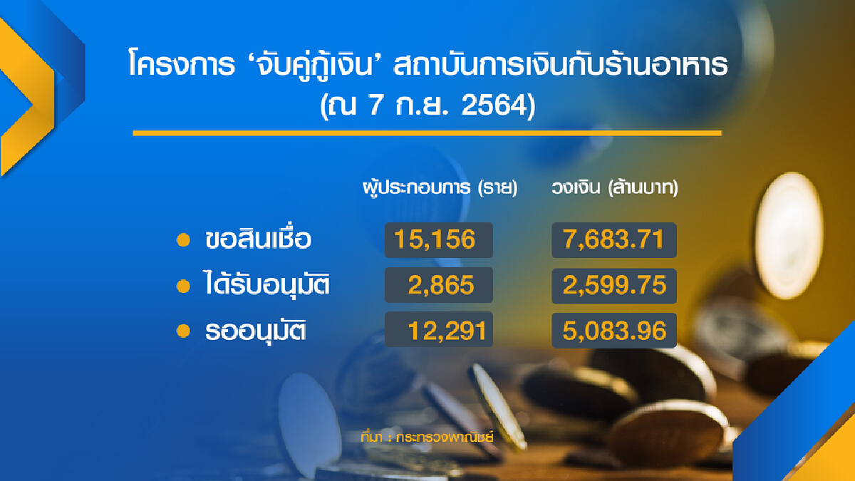 จับคู่กู้เงิน ปล่อยสินเชื่อร้านอาหาร-SME 6 พันล้าน