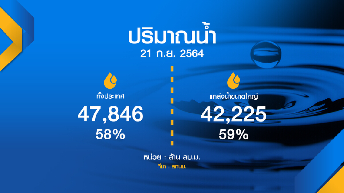 สทนช. เตือน 5 แม่น้ำ ‘เสี่ยง‘ ล้นตลิ่ง ประเทศไทยจะมีฝนเพิ่มขึ้น
