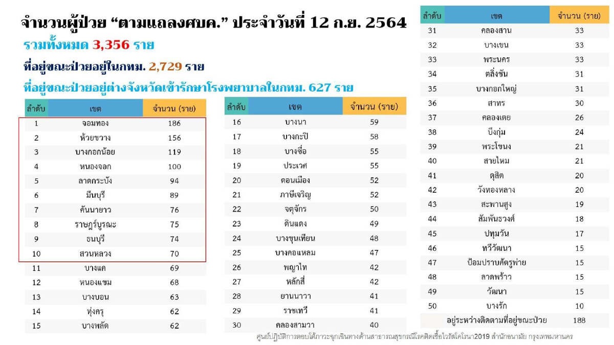 ศบค.เผย เสียชีวิต 180 ราย ส่วนใหญ่ 60 ปีขึ้นไป สลดเป็นทารก 5 เดือน 1 ราย