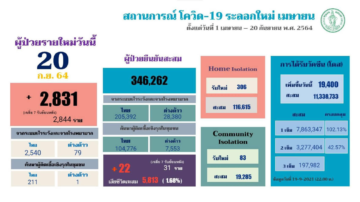 ศบค.ย้ำ “กรุงเทพแซนด์บ็อกซ์” ยังไม่กำหนดวัน ต้องฉีดเข็ม 2 เกินร้อยละ 70
