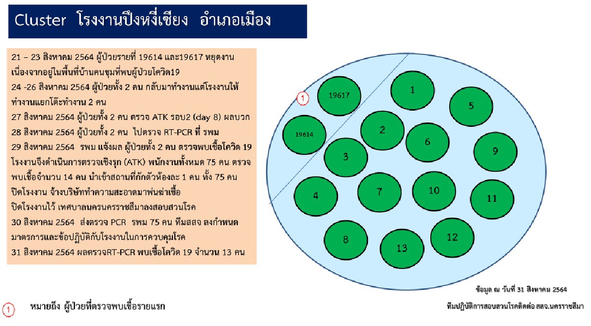 จับตา8 คลัสเตอร์สัมผัสเชื้อในโรงงานอุตสาหกรรม