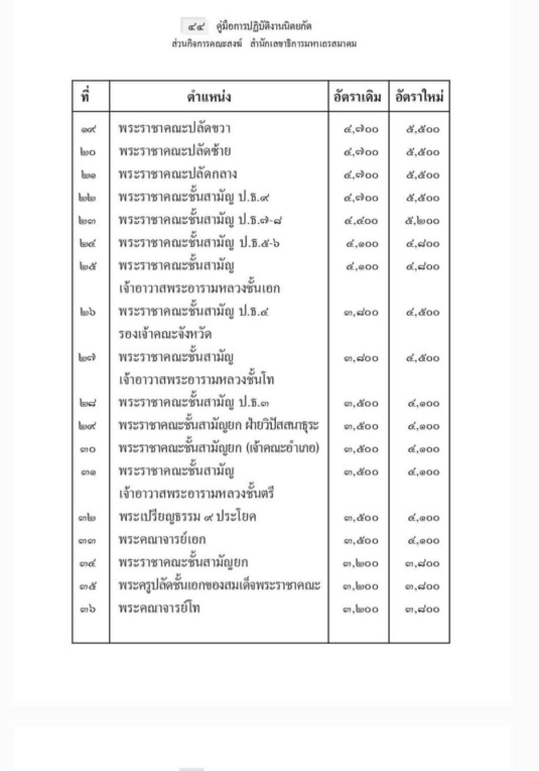 ตะลึง! เปิดรายได้พระสงฆ์และรายได้ของอินฟลูเอนเซอร์