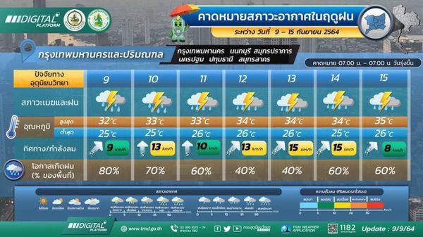 พยากรณ์อากาศ7วันข้างหน้า ไทยฝนตกหนักจากพายุโซร้อนโกนเซิน15ก.ย.นี้