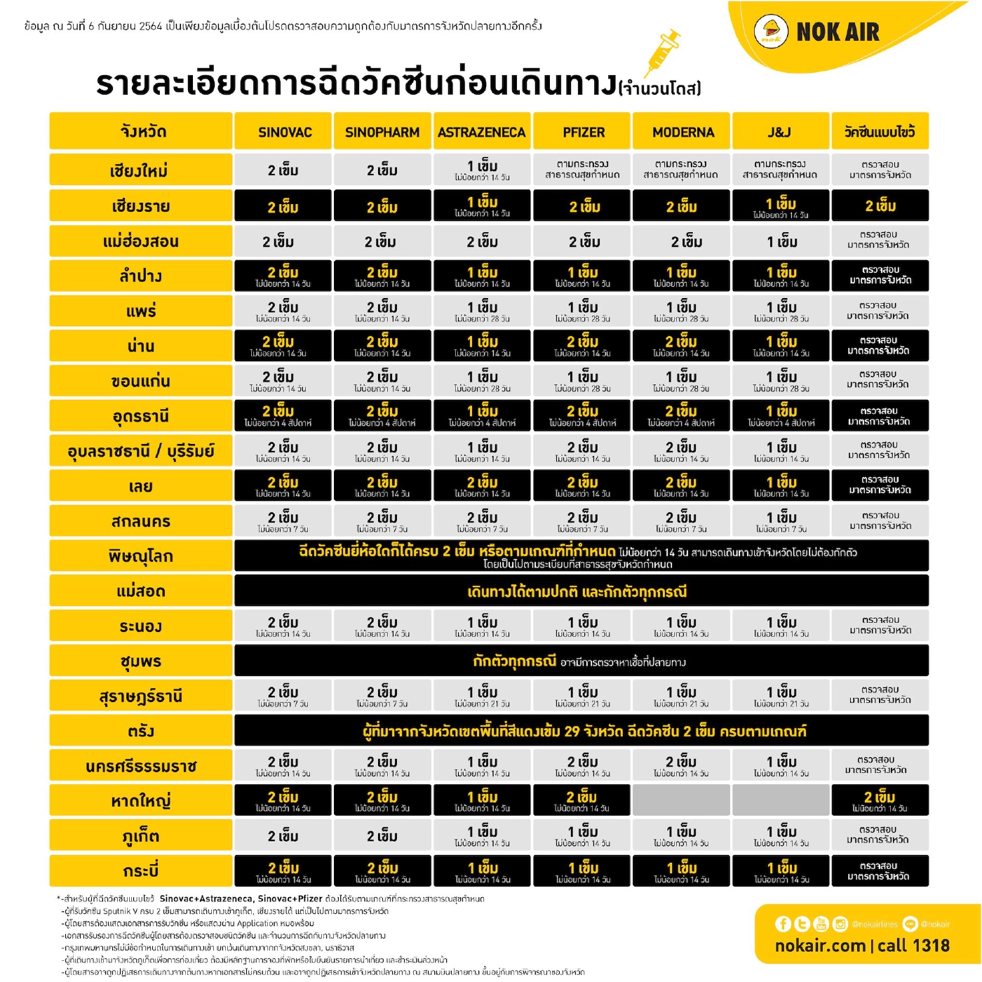 เช็ก! ที่นี่ เส้นทางการบิน กฎเข้าจังหวัดช่วงโควิด-19
