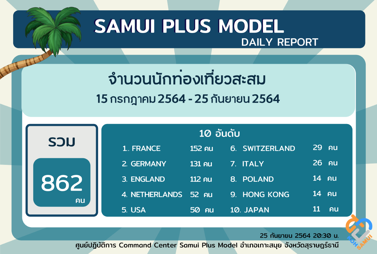 ตรวจค้นหาเชิงรุกเกาะเต่า 98 เปอร์เซ็นต์รับนทท.