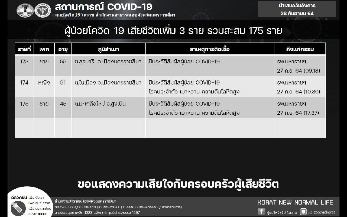 โคราชวุ่น ! คลัสเตอร์งานศพกักตัวนักการเมืองท้องถิ่น