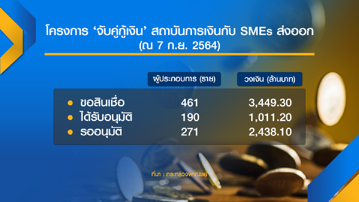 จับคู่กู้เงิน ปล่อยสินเชื่อร้านอาหาร-SME 6 พันล้าน