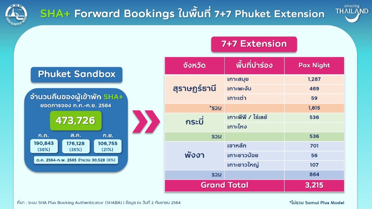 ภูเก็ตขอวัคซีน เข็ม 3 ดึงนักท่องเที่ยวต่างชาติ
