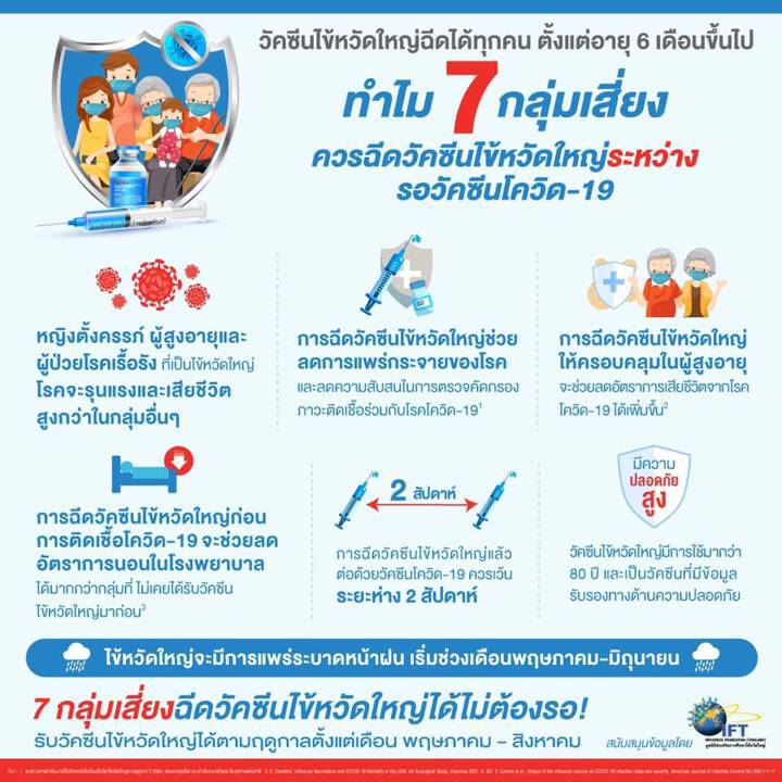 สำคัญ! วัคซีนไข้หวัดใหญ่ ลดการเสียชีวิตจากโควิด-19 ได้ถึง 28%