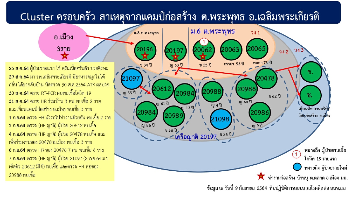 11 คลัสเตอร์โคราช ระบาดไม่หยุด พบติดเชื้อรายใหม่เพิ่ม
