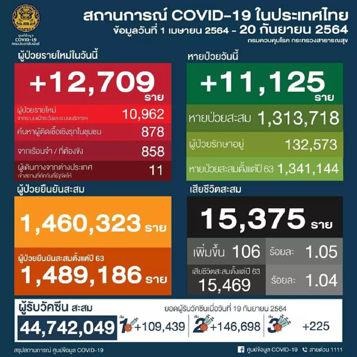 โควิด-19 โคราชจับตาเฝ้าระวังเป็นพิเศษ 11 คลัสเตอร์
