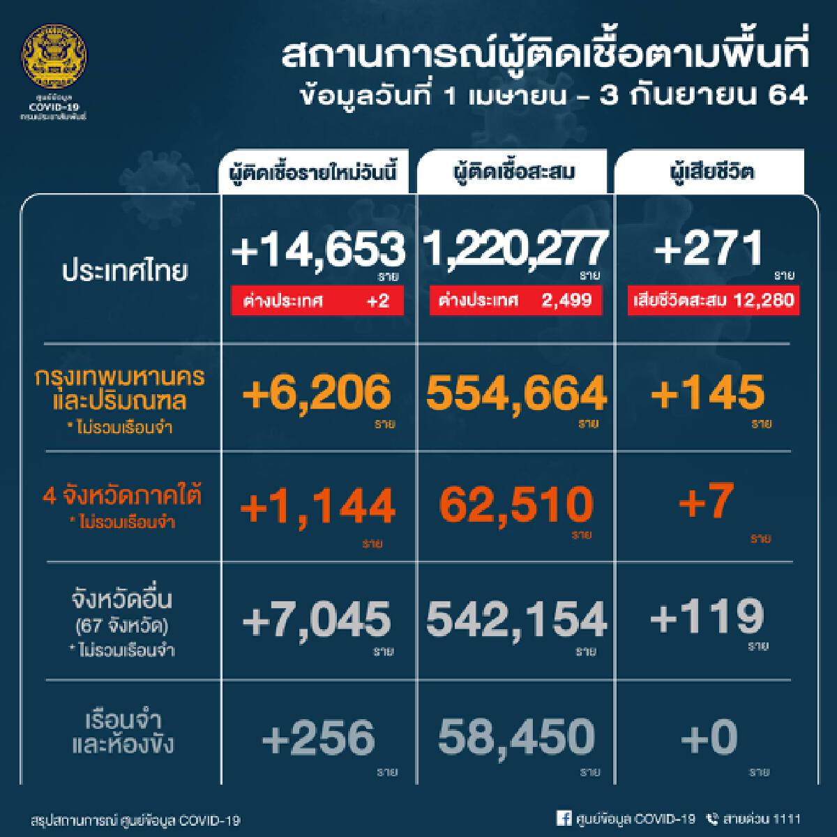 ศบค.เผยหญิงท้องดับสูงขึ้น ช่วยชีวิตทารกได้แค่ 50% รถสาธารณะวิ่งถึง 4 ทุ่ม