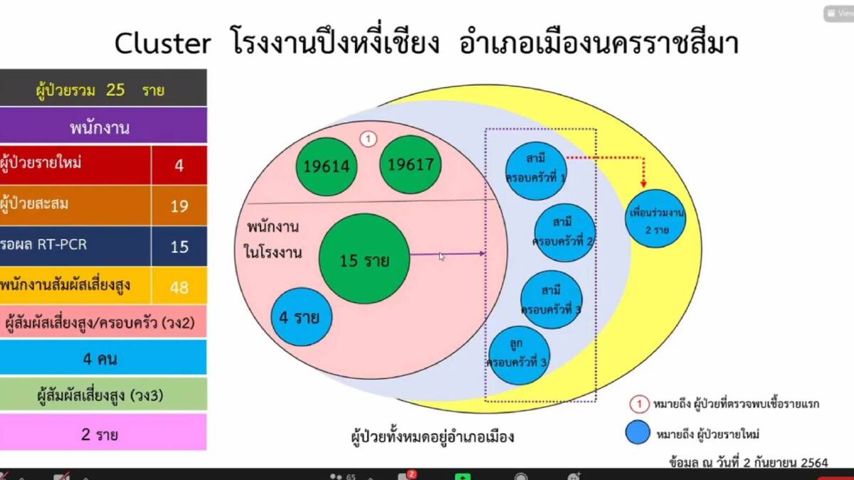 คลัสเตอร์ปึงหงี่เชียง ขยายวง 3 เร่งตัดวงจรแพร่ระบาด