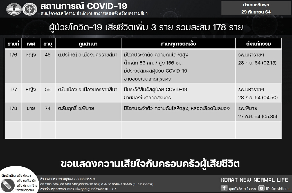 เศร้าคลัสเตอร์ตลาดสุรนารีคร่าชีวิตแม่ค้า 2  ราย