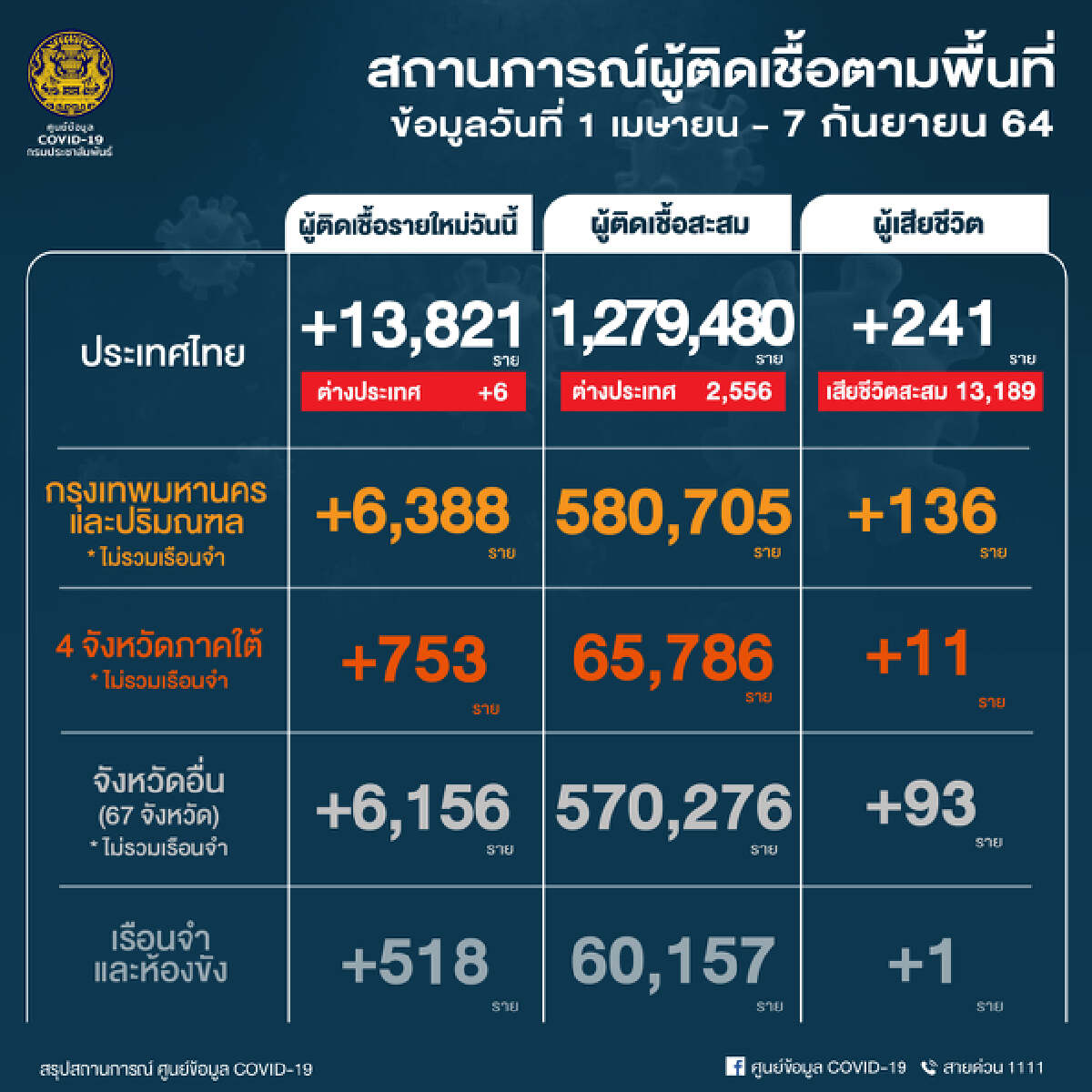 กรุงเทพมหานคร ยังสาหัส ยอดผู้ติดเชื้อและผู้เสียชีวิต สูงอันดับ 1