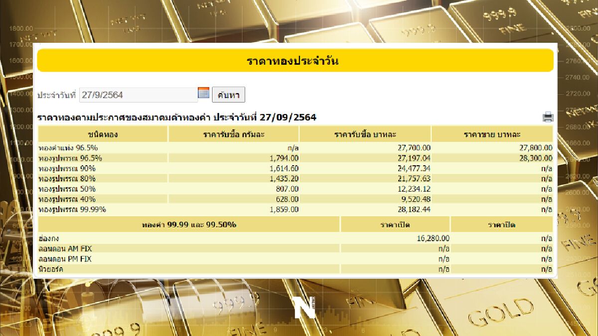 ราคาทองวันนี้ ทิศทางดี ปรับขึ้นเล็กน้อย 50 บาท