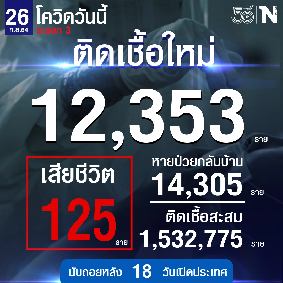 ศบค.พบผู้ติดเชื้อรายใหม่ 12,353 ราย เสียชีวิต 125 ราย