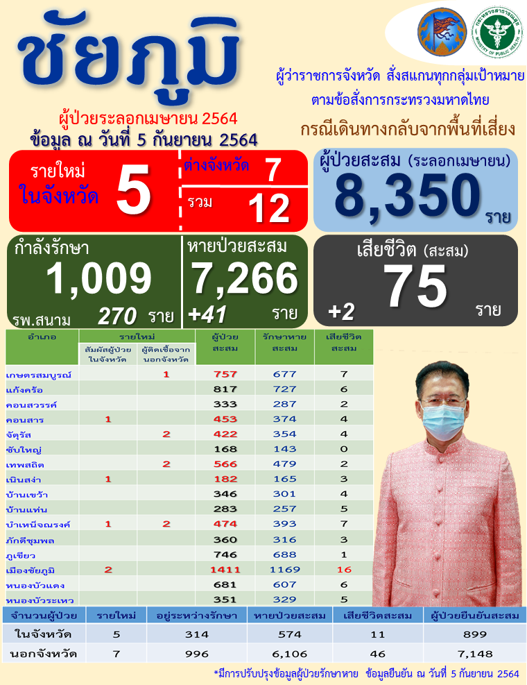 ร.ต.ท.ดื้อแพ่งติดโควิดยอมไม่รักษา นำเชื้อมาติดพ่อตาดับ