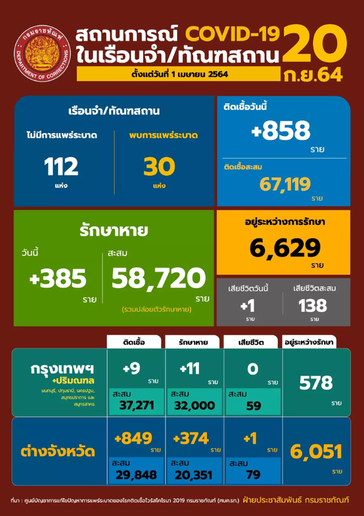 ไม่พบเรือนจำระบาดเพิ่ม พ้นการระบาดอีก 2 แห่ง