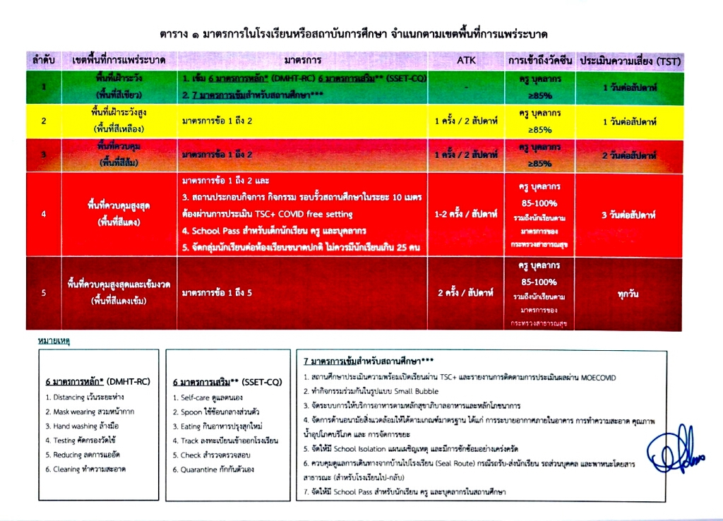 เช็กเงื่อนไข ศธ. ประกาศการเปิดโรงเรียน ต้องผ่านเกณฑ์อะไรบ้าง