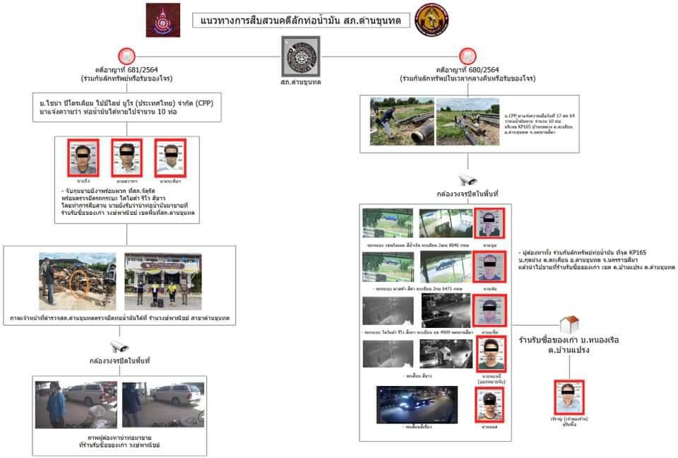 ตร.โคราช  รวบแก๊งลักท่อส่งน้ำมัน มูลค่ากว่า 6 ล้านบาท