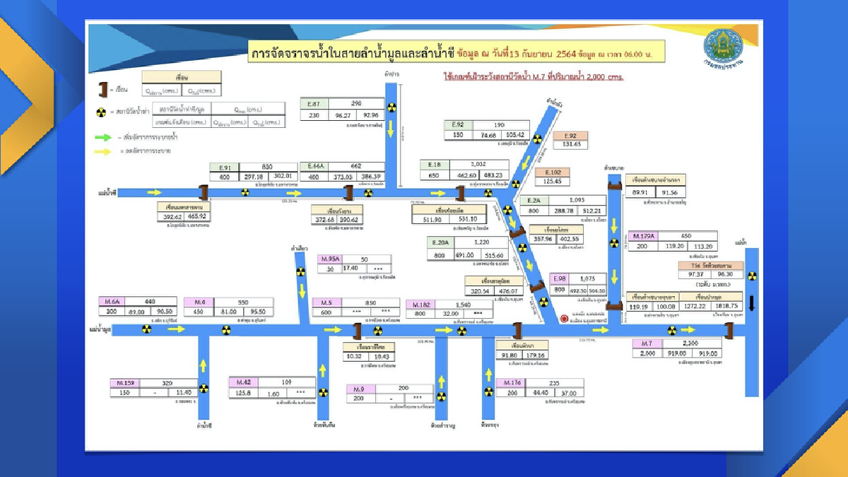 สทนช.การันตี อุบลฯ รอด น้ำท่วม พบว่าขณะนี้ยังไม่มีสัญญาณการเกิดพายุ
