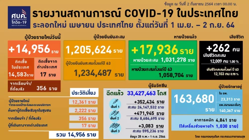 สถานการณ์โควิดวันนี้ ข่าวดียอดหายป่วยเพิ่มขึ้น ส่วนระดับโลกรั้งที่ 29