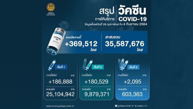 ไทยฉีดวัคซีนครบแล้ว 9,879,371 คน เข็มที่ 3  603,363 คน