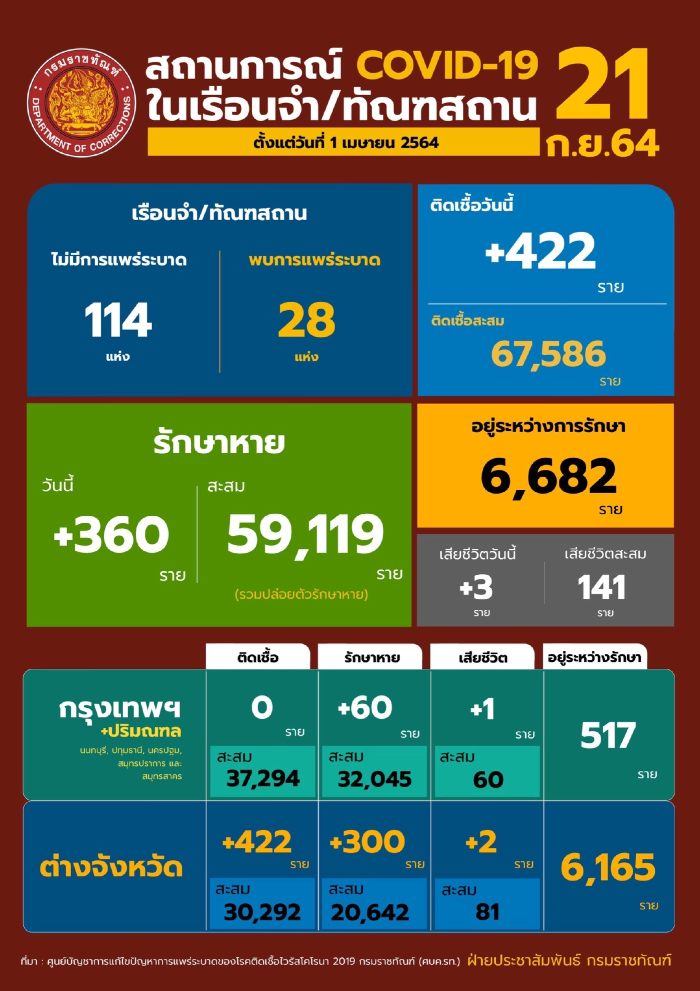 กรมราชทัณฑ์ สิ้นสุดการระบาดเพิ่ม 2 แห่ง