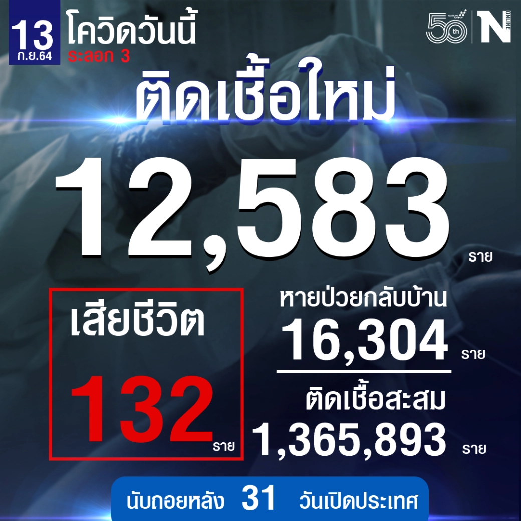 ศบค.เผย ยอดผู้ติดเชื้อลดลงต่ำสุด รวม 12,583 หายป่วย 16,304 เสียชีวิต 132 ราย