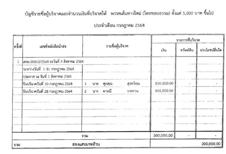 กกต.เปิดยอดบริจาคเงินพรรคการเมือง "ภท." รับมากสุด