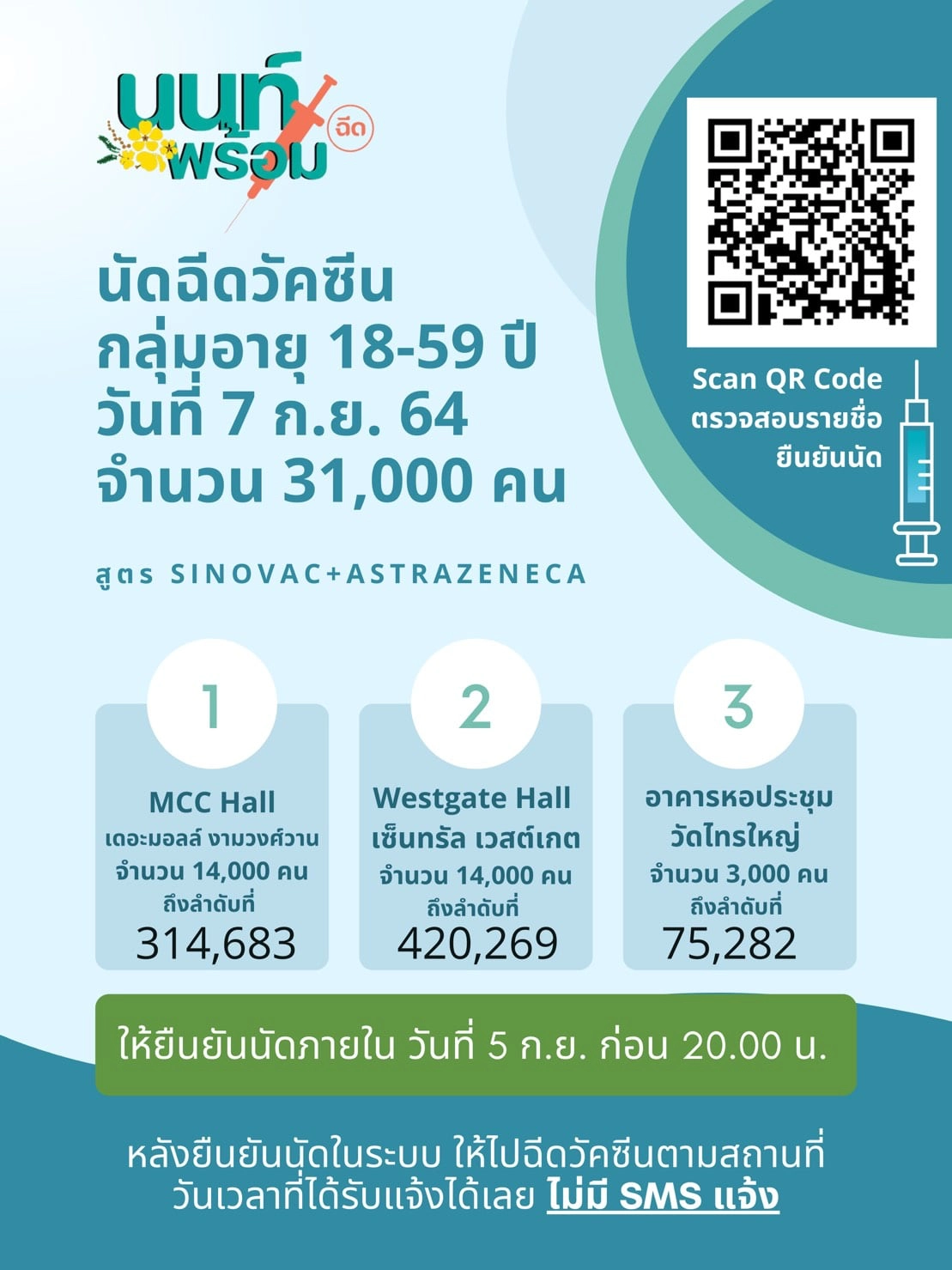 "นนท์พร้อม" นัดฉีดวัคซีนวันนี้ 31,000 คน