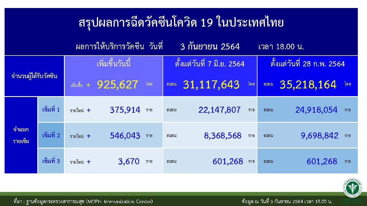 นับถอยหลัง  117 วัน สู่เป้าหมายฉีดวัคซีน "100 ล้านโดส"