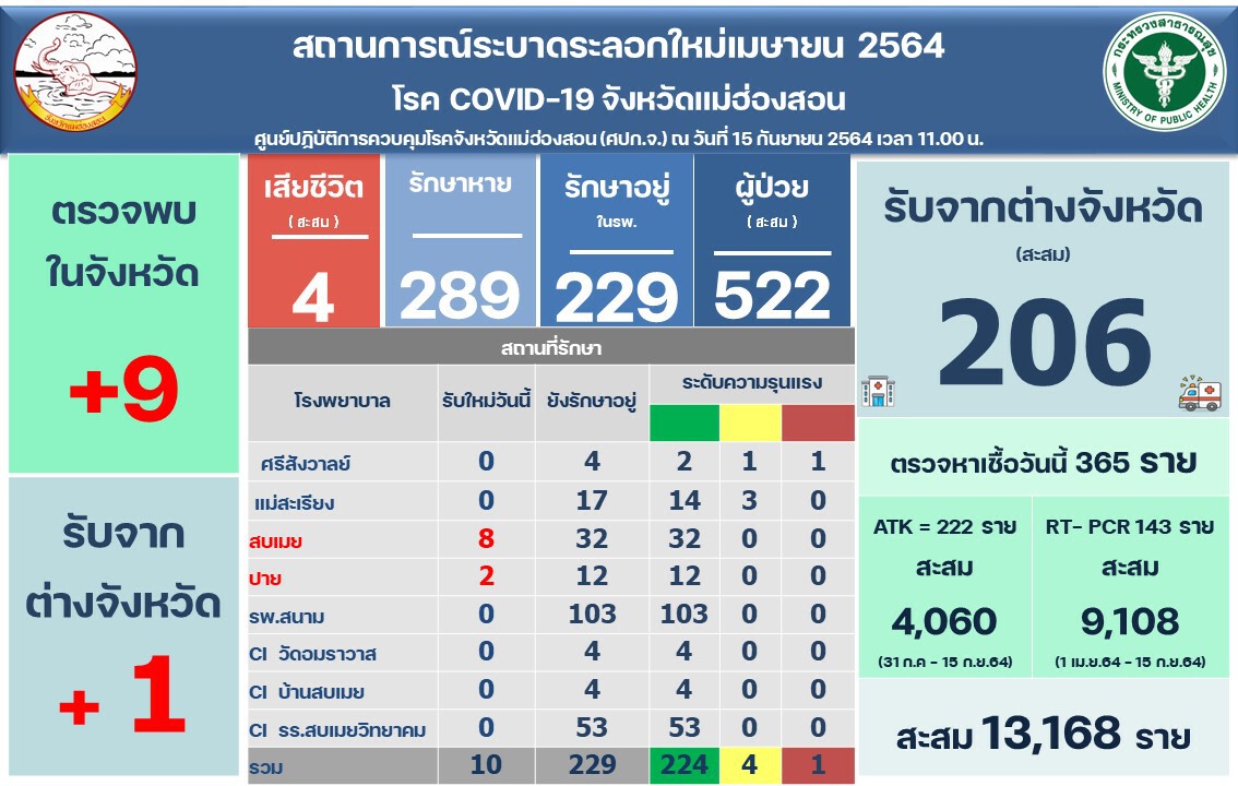 "คลัสเตอร์สบเมย"ตัวเลขผู้ป่วยพุ่ง193ราย