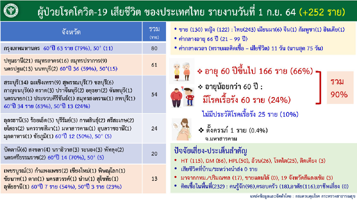 ศบค. เผย ตรวจเข้มแรงงานเข้ากรุง หลังมาตรการผ่อนคลายมีผลวันนี้