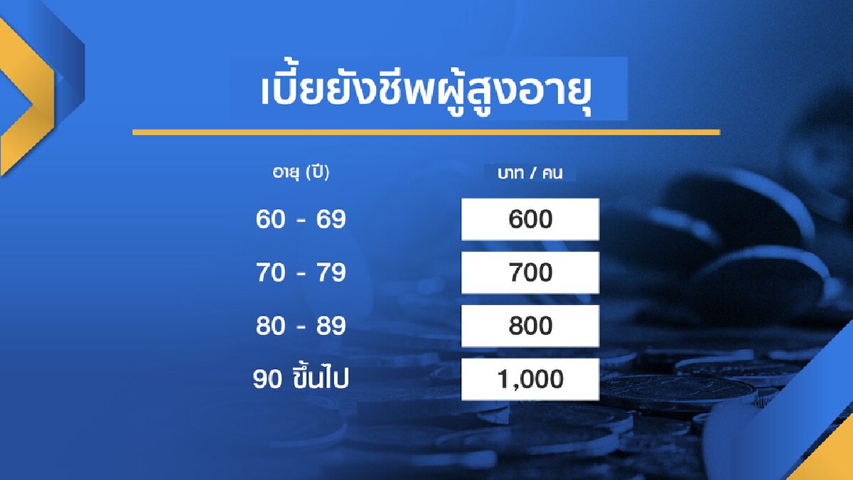 ลุ้นพรุ่งนี้! รัฐเคาะเกณฑ์ "เบี้ยคนชรา"