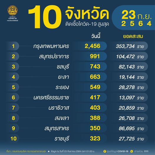 เฮ! ศบค.เผย จ.พะเยา เป็นจังหวัดสีขาว ไม่พบผู้ติดเชื้อโควิด-19 รายใหม่