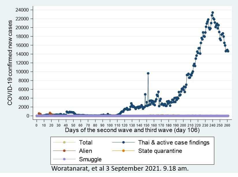 หมอธีระ ชี้ “วัคซีนไม่เพียงพอ” ทำไทยเผชิญโควิดระบาดถึงกลางปี 65