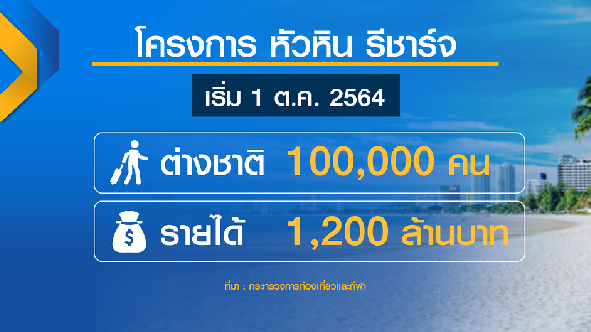เอกชนคาด หัวหิน รีชาร์จ โกย 1.2 พันล้าน