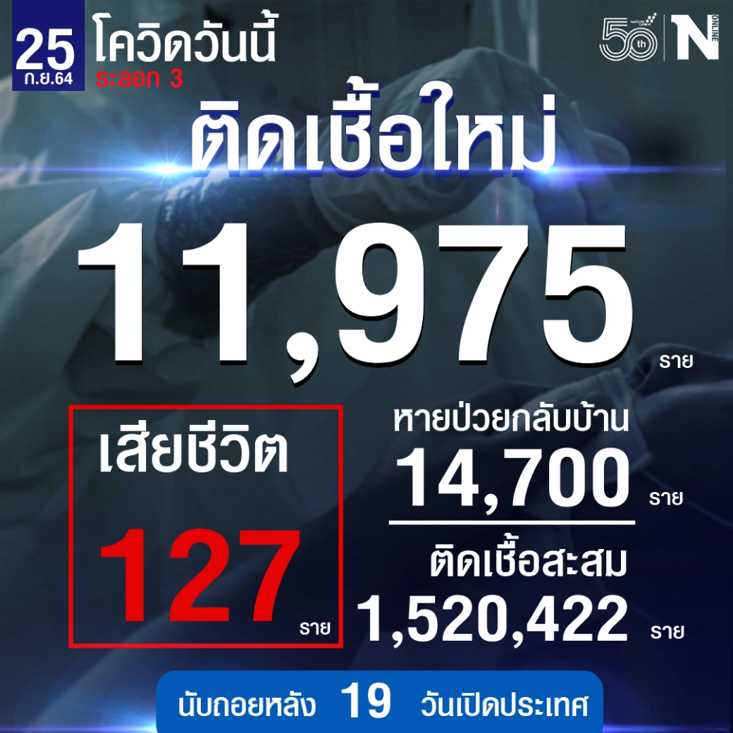 สถานการณ์โควิดประจำวันที่ 25 ก.ย.2564