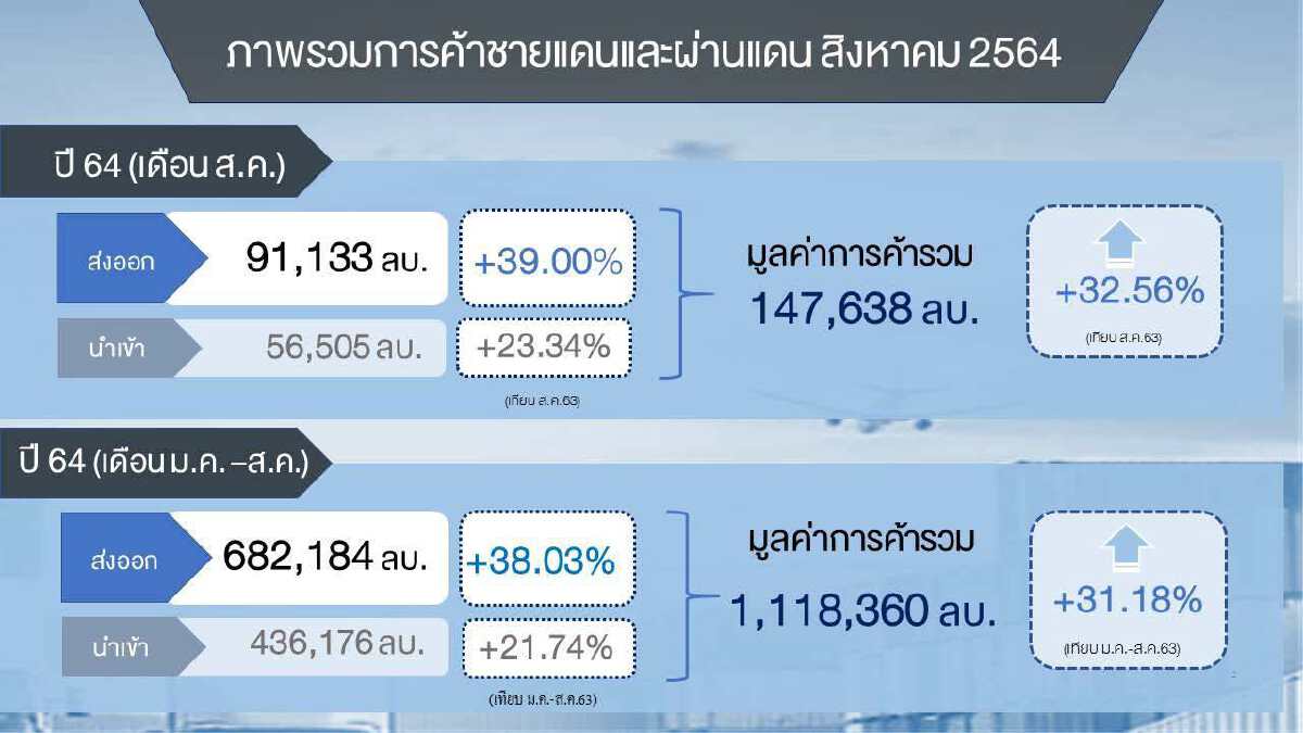 พาณิชย์โชว์ค้าชายแดน-ผ่านแดน พุ่งต่อเนื่อง