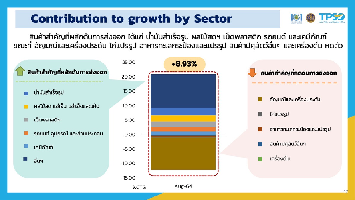 พาณิชย์มั่นใจ ‘ส่งออก‘ มีโอกาสโตทะลุ 2 หลัก