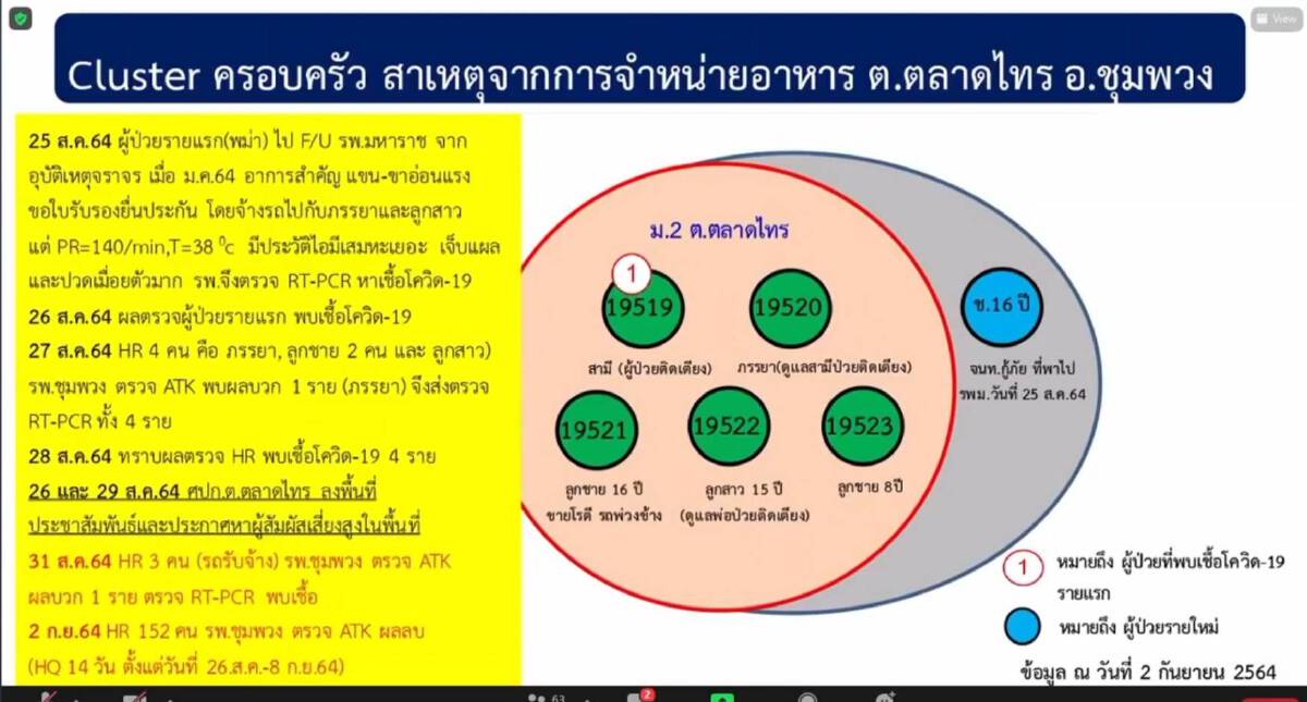 โคราชป่วยใหม่ลดแต่ติดเชื้อในโรงงานและชุมชนยังอ่วม