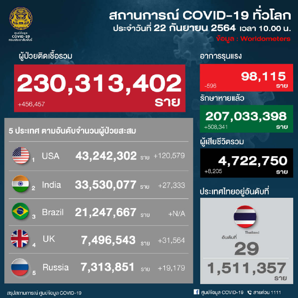 นพ.เฉวตสรร เผย ต.ค.ยังไม่ใช้พ.ร.ก.ฉบับนิรโทษกรรม ฉีดเข็ม3 รอSMSหมอพร้อม